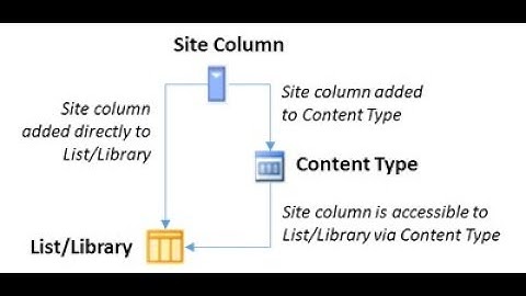 Demonstration on SharePoint 2010 Libraries Lists Columns and Content Types