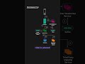 Uber | System Design in 60 Seconds #systemdesigninterview #uber #ridesharing