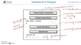 Basic Structure of a C Program