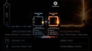 What is Voltage ? #learnelectronics #circuitdesign #computer #physics