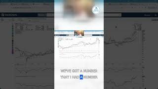 How to use daily weekly and monthly charts