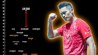 5 Statistics about Lin Dan that will amaze you!