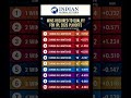 IPL 2026 Qualification 🤯 scenarios 😱after match🏆#ipl #rcb #cricket #csk#mi#srh#pbks