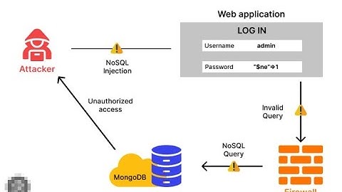 MongoDB Basics and NOSQL Injection