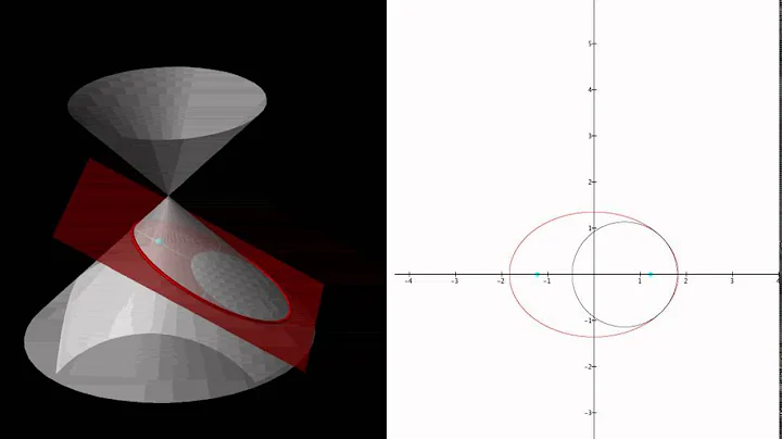 Dandelin spheres touching the plane of section at the focal points of the ellipse
