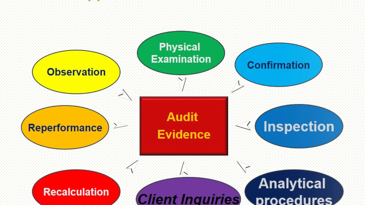 case study on audit evidence