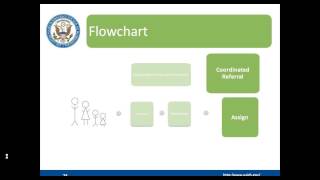 USICH/HUD Webinar: Implementing Coordinated/Centralized Intake - 3/20/12