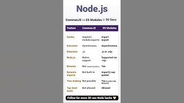 CommonJS vs ES Modules #nodejs #node #js #javascript #python #devops #technology #tech #website #dev
