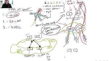 Software Defined Networks Complexity