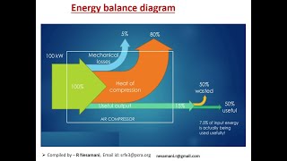 Air Compressors heat recovery for energy conservation