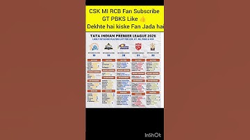 IPL Retention 2026 #rcb #csk #cricket #mumbaiindians #pbks #gtasanandreas