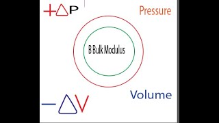 Bulk Modulus  of Elasticity Exam Style Question