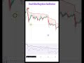 Tradingview Best Indicator | Buy Sell Indicator #trading #shortvideo #shorts