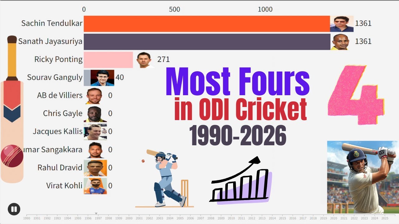 Most Fours in ODI Cricket (1990–2026) | Bar Chart Race