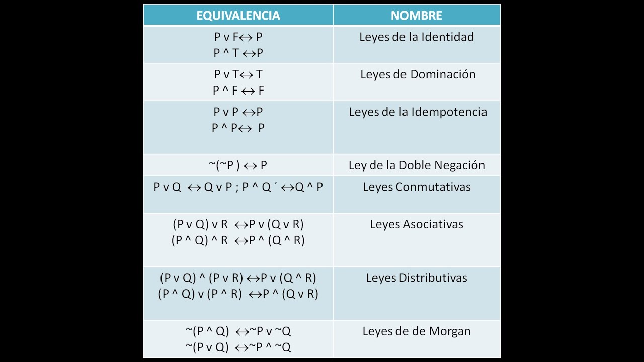 Equivalencias Logicas