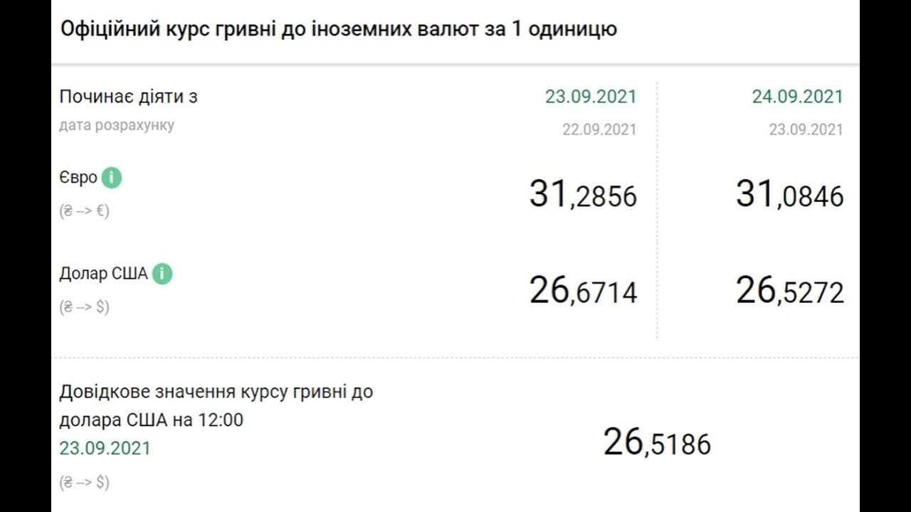 График курса доллара на двадцать пятый год Курс доллара упал до минимума с мая прошлого года. - YouTube