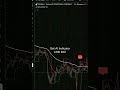 Indicator I Use For Entries Only 🎯 #bestcryptoindicator #binance #BTC