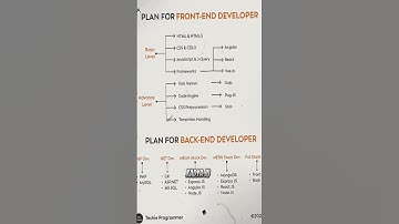 Plan for FRONT-END DEVELOPER | html css #viral #shorts #worldcup #trending