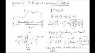 Solid Mechanics - Lecture 8: Shear & moment diagrams using the graphical method
