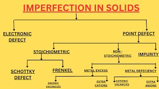 Imperfections in Solids - Frenkel, Schottky, F-centres||