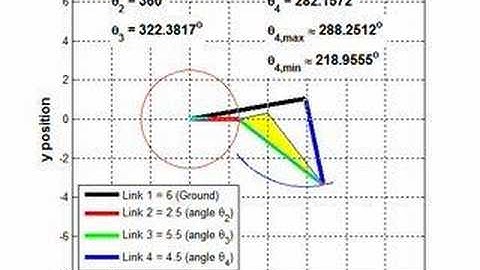 Limiting Position: Fourbar Mechanism (Crank-Rocker) 2 of 2.