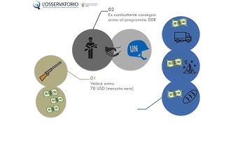 Disarmo, Smobilitazione, Reintegrazione