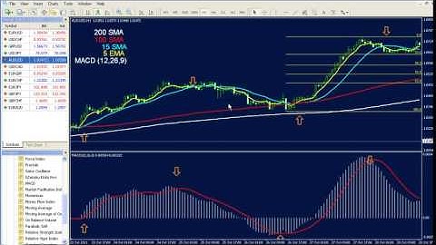 Best and Easy Forex System Ever with MACD   Fibonacci and Moving Avarages  Make You More Money