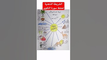 الخرائط الذهنية لحفظ القرآن الكريم