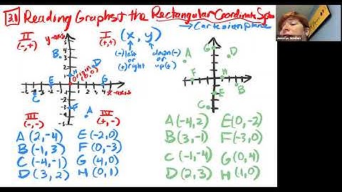 MTH095 Section 3.1 Reading Graphs & the Rectangular Coordinate System