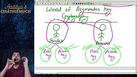 CISA Exam 2024 - Domain 5 II BASICS OF ENCRYPTION II