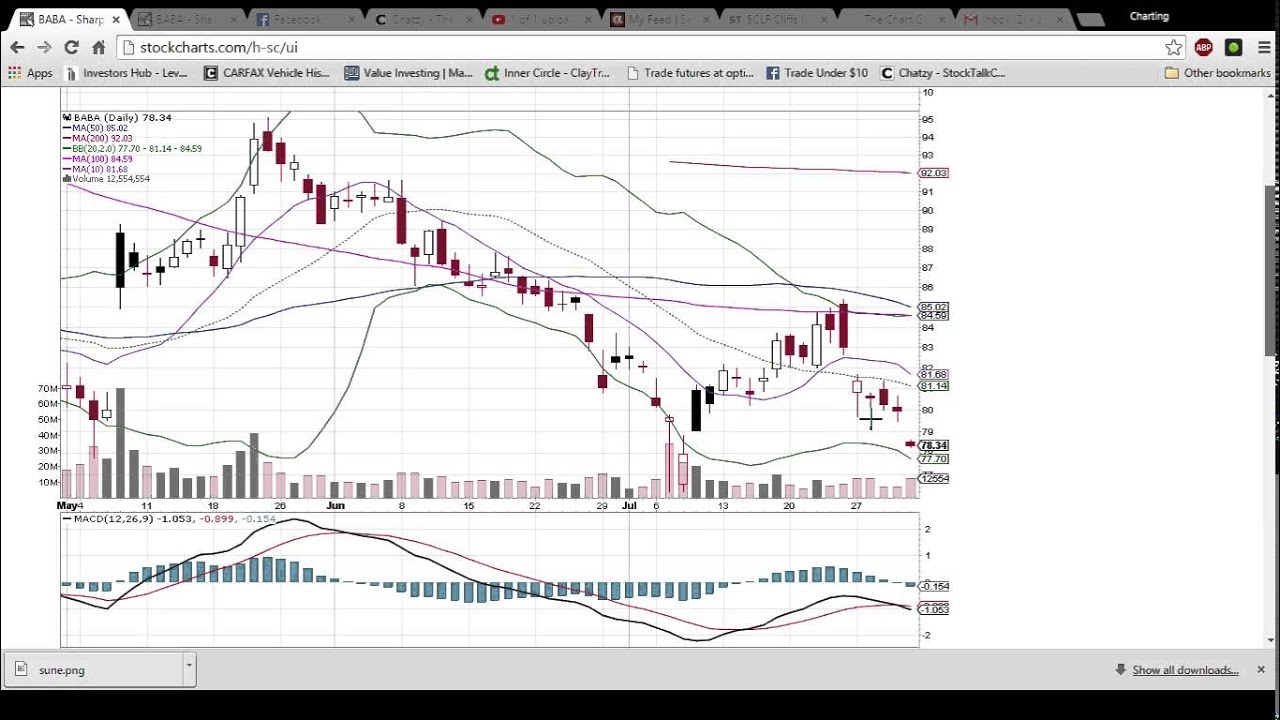 BABA Technical Analysis Video 7/31/2015 - YouTube