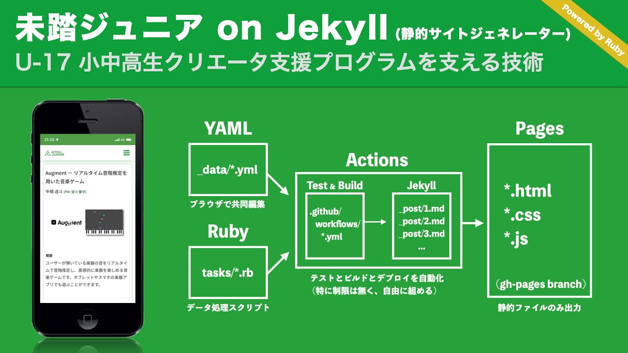 未踏ジュニア on Jekyll − 小中高生クリエータ支援プログラムを支える技術