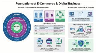 Unlocking E-Commerce: Networks, Models, and Digital Security
