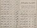 تختی نمبر ١ مختلف اشکال تمام خروف اشکال کی ذريغی قرآنی لکلمات کی آول تختی نمبر ١ مختلف اشکال تمام خروف اشکال کی ذريغی قرآنی لکلمات کی آول