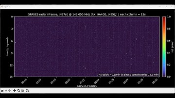 Detecting relative amount of meteor scatter, Croatia, 9A4GE, JN95JG