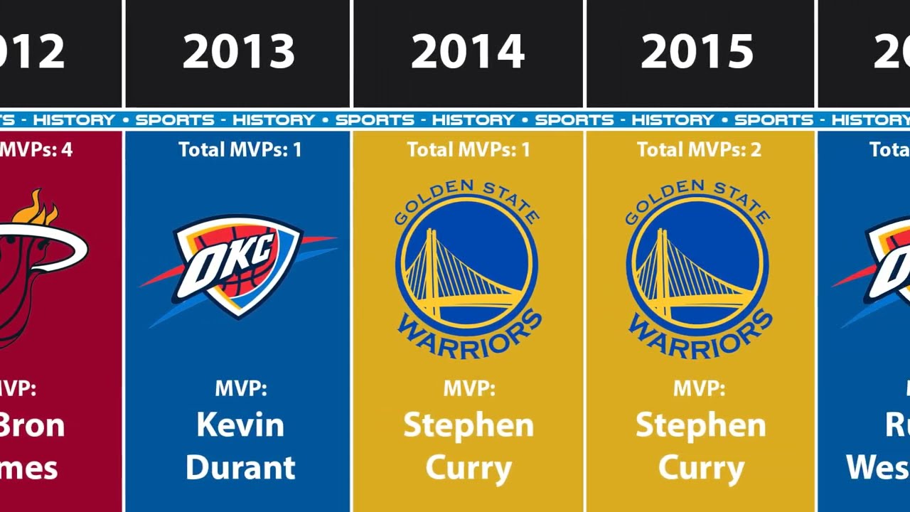 All MVPs In NBA History YouTube All MVPs In NBA History YouTube