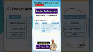Docker Client and Docker Registry | Docker Architecture | Docker Pull and Run