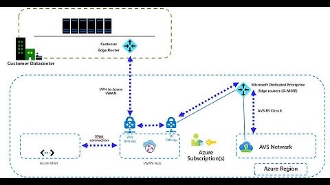 how we can migrate on-premise vmware serves to Azure vmware solution in simple steps