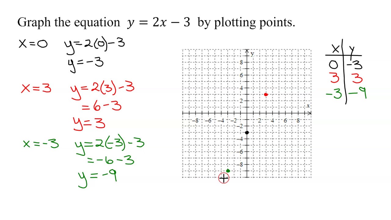 Graph The Linear Equation Y 2x 3 By Plotting Two Points And A Third Check Point Youtube