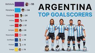 Argentina’s All-Time Top Scorers | 1902–2026