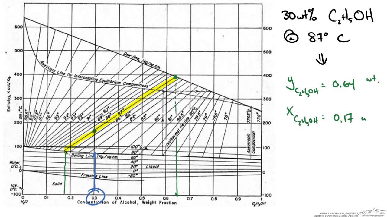 How To Use Duhring Chart