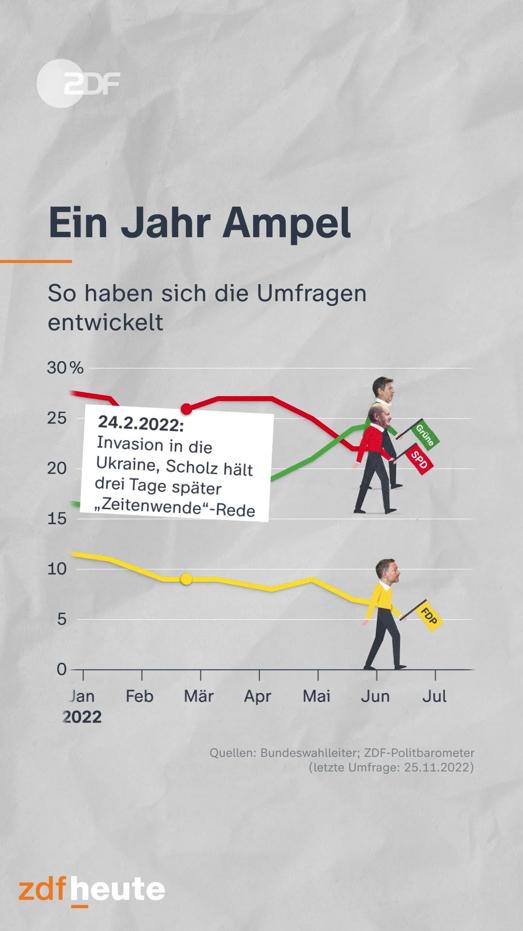 BUNDESPARTEITAG: FDP steckt Kurs zur Ampel ab - SPD warnt Partei!