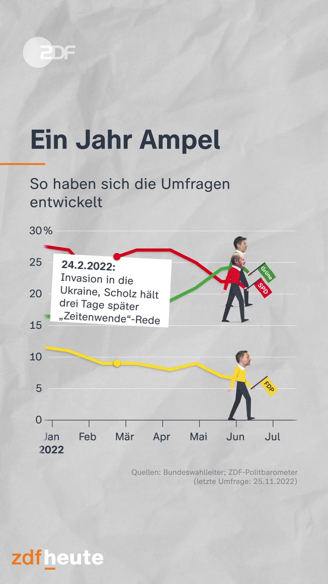 AMPEL-KOALITION: Kann Kanzler Scholz seine Regierung noch bis 2025 zusammenhalten? | WELT Umfrage