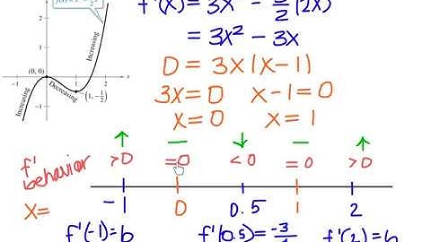 Calc 3.3 - Increasing and Decreasing Functions and First Derivative Test