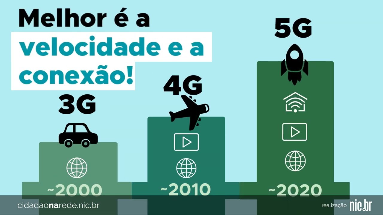 Tipos de conexões móveis