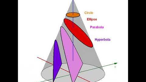 Parabola vs Hyperbola Animation