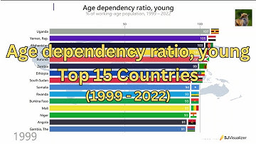Age dependency ratio, young (% of working-age population), Top 15 countries, 1999 - 2022