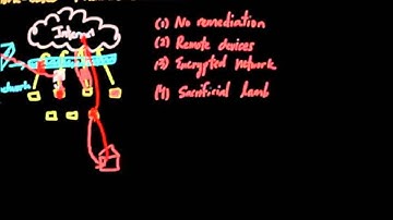 Malware Protection Techniques: Network-Based Malware Defense