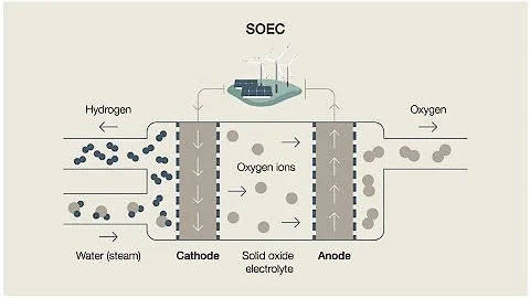 Lecture 5: Green Hydrogen Production Process,  What is Solid Oxide (SOEC) Electrolysis?