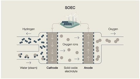 Lecture 5: Green Hydrogen Production Process,  What is Solid Oxide (SOEC) Electrolysis?